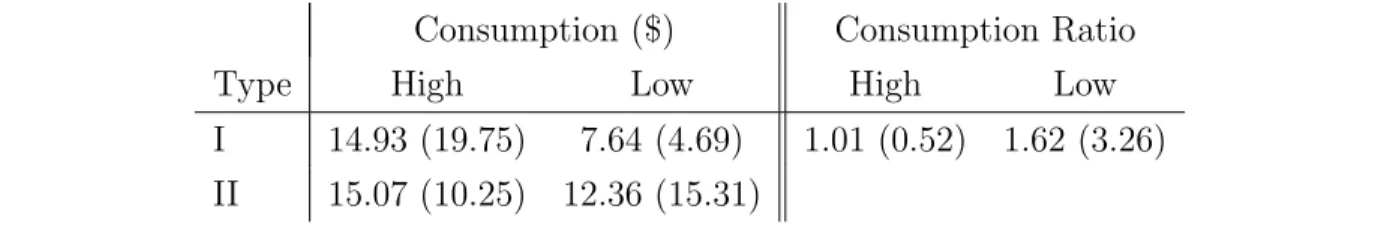 Table 11: Average consumption (end-of-period cash holdings) as a function of participant Type and State