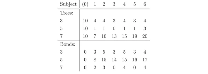 Table 13: End-Of-Period Asset Holdings Of Three Randomly Chosen Type I Subjects. Initial allocation is listed in column (0), for reference