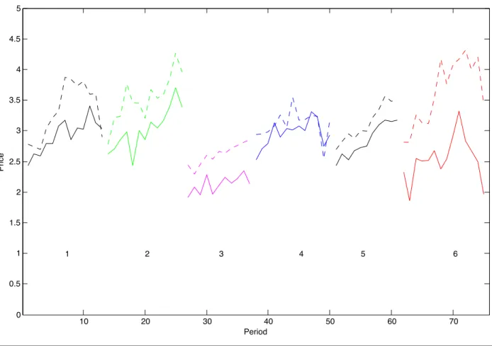 Figure 2: Time series of Tree (solid line) and Bond (dashed line) transaction prices; averages per period
