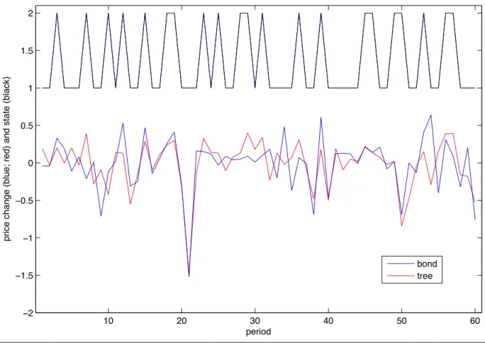 Figure 3: Time series of period-average Tree (red line) and Bond (blue line) transaction price changes