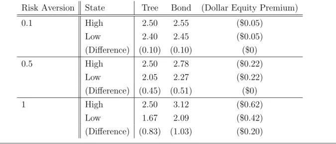 Table 1: Equilibrium Prices And Dollar Equity Premium As A Function Of (Constant Relative) Risk Aversion And State (Level Of Dividend On Tree).