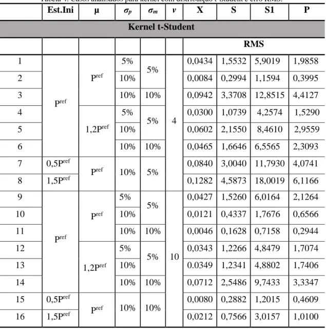 Tabela 4: Casos analisados para kernel com distribuição t-Student e erro RMS.  Est.Ini  µ  σ p  σ m  v  X  S S1  P  Kernel t-Student  RMS  1  P ref P ref  5%  5%  4  0,0434  1,5532  5,9019  1,9858 2 10% 0,0084  0,2994  1,1594 0,3995 3 10%  10% 0,0942  3,37