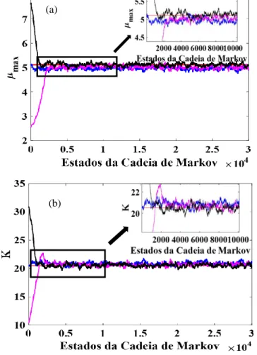 Figura 4: Cadeias de Markov com kernel uniforme para os parâmetros µ max  (a), K (b) e Y xp  (c) com diferentes valores de  estimativa inicial