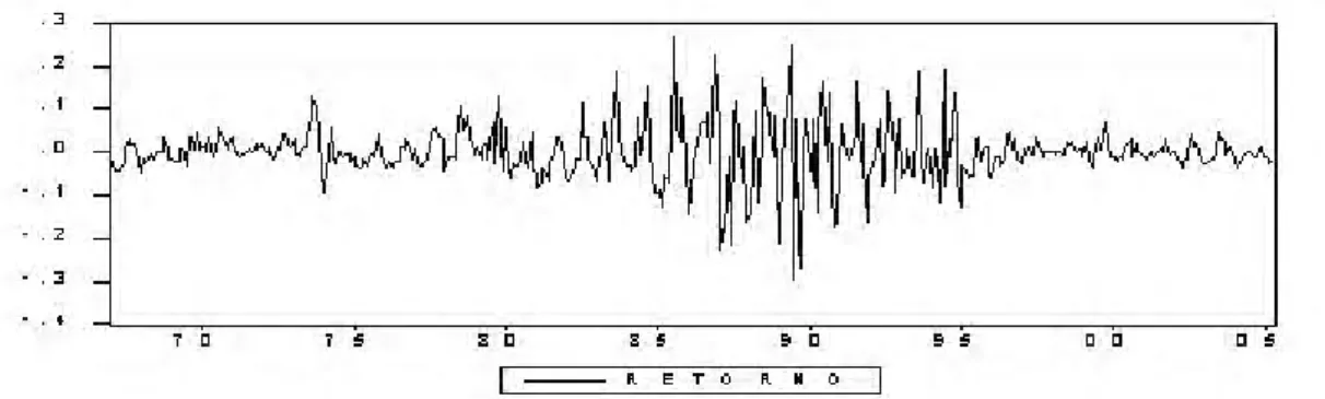 Figura 1 - Retorno da série do preço do boi gordo – janeiro de 1967 a abril de 2005.