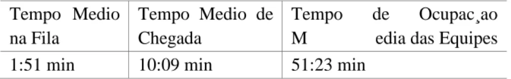 Tabela 3: Tempos de aquecimento da simulacao 