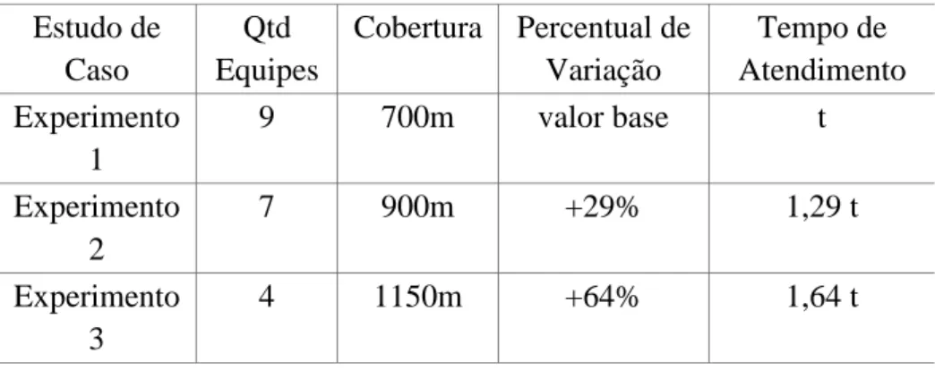 Tabela 4: Relação dos experimentos realizados 