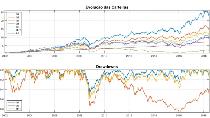 Figura 3.1: Evolução Histórica e Drawdowns (IVOL)