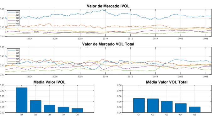 Figura 3.4: Valor de Mercado dos Quintis