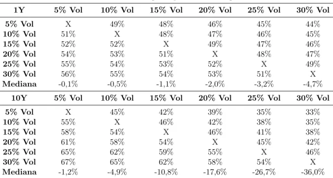 Tabela 3.5: Comparação de Simulações de Monte Carlo.