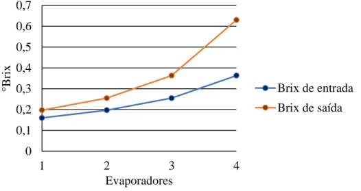 Figura 2 - Determinação das concentrações na entrada e na saída dos evaporadores. 