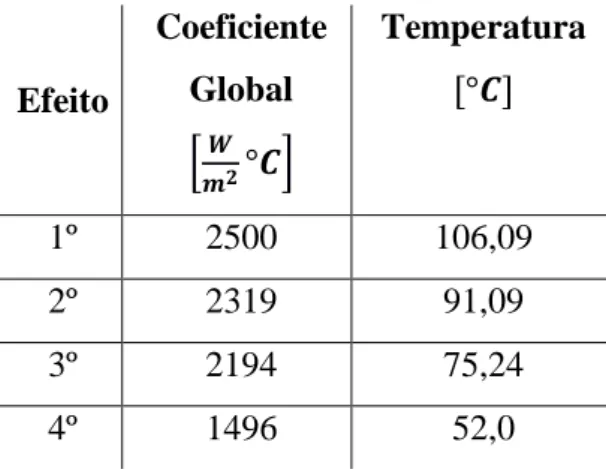Tabela 2 – Estudo da influência do coeficiente global de transferência de calor no conceito de evaporadores de  múltiplo efeito