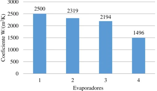 Figura 4 – Variação do coeficiente global de transferência de calor ao longo dos efeitos