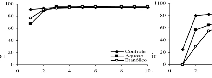 Figura 2. Tempo médio de germinação em extrato aquoso e etanólico de folhas (A) e flores (B) de rosqueira.