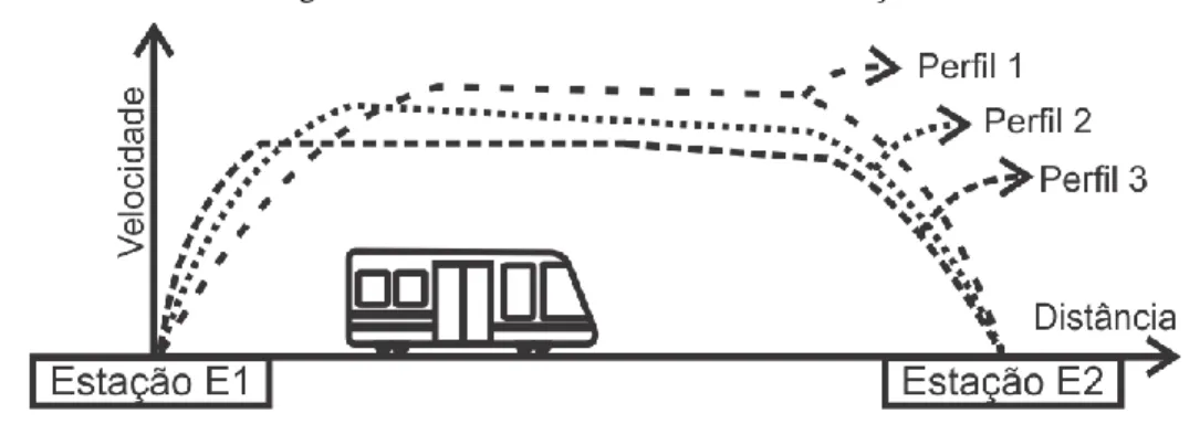 Figura 1: Perfis de velocidade entre duas estações. 
