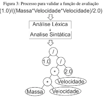 Figura 3: Processo para validar a função de avaliação 