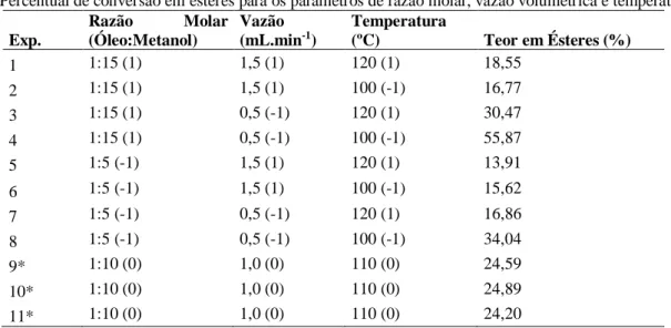 Tabela 2. Percentual de conversão em ésteres para os parâmetros de razão molar, vazão volumétrica e temperatura  