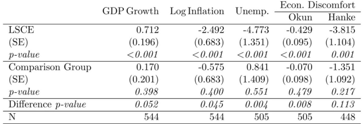 Table 1: Effects of GET on Selected Domestic Indicators for LSCE and Comparison Group