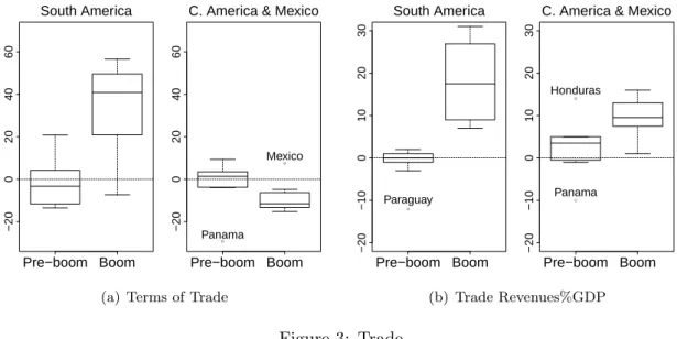 Figure 3: Trade