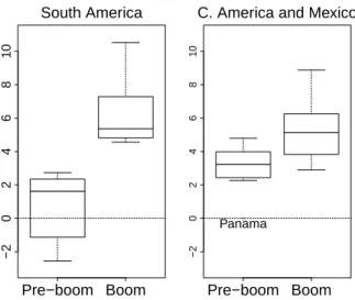 Figure 6: GDP growth: Annual Average Before and During the Boom