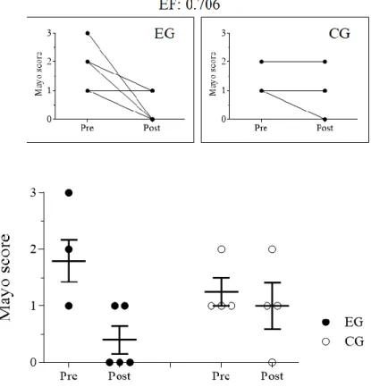 Figure 2. Mayo score classification after rectosigmoidoscopy. 