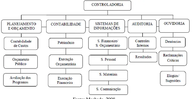 Figura 1 - Estrutura de base para implementação da Controladoria no âmbito Público proposta por Machado (2008) 