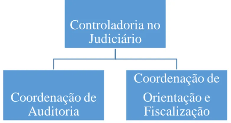 Figura 2- Coordenações de suporte da Controladoria do Tribunal de Justiça pesquisado 