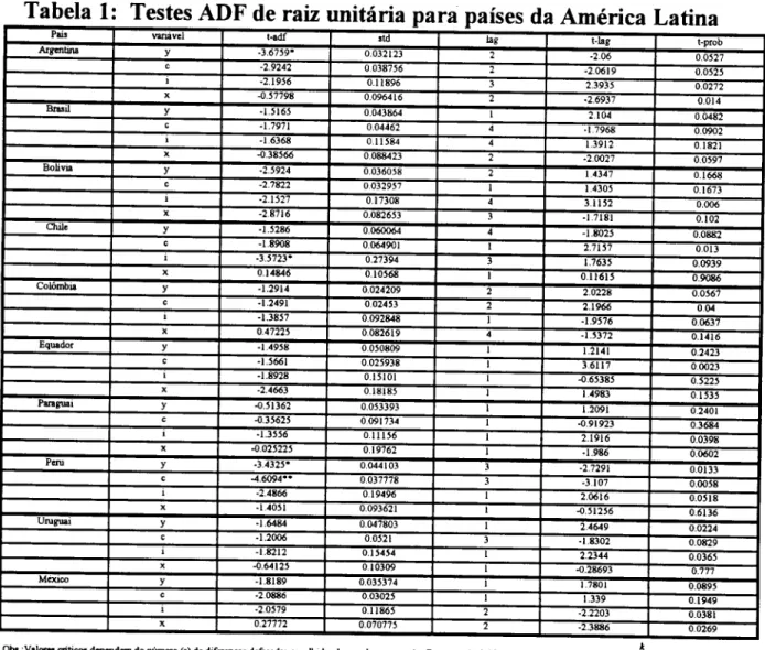 Tabela 1: Testes ADF de raiz unitária para países da América Latina