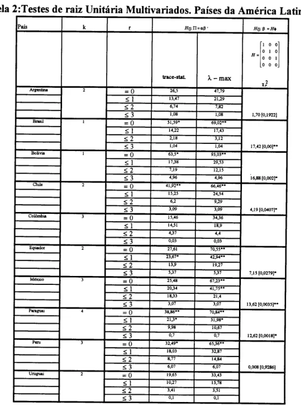 Tabela 2:Testes de raiz Unitária Multivariados. Países da América Latina
