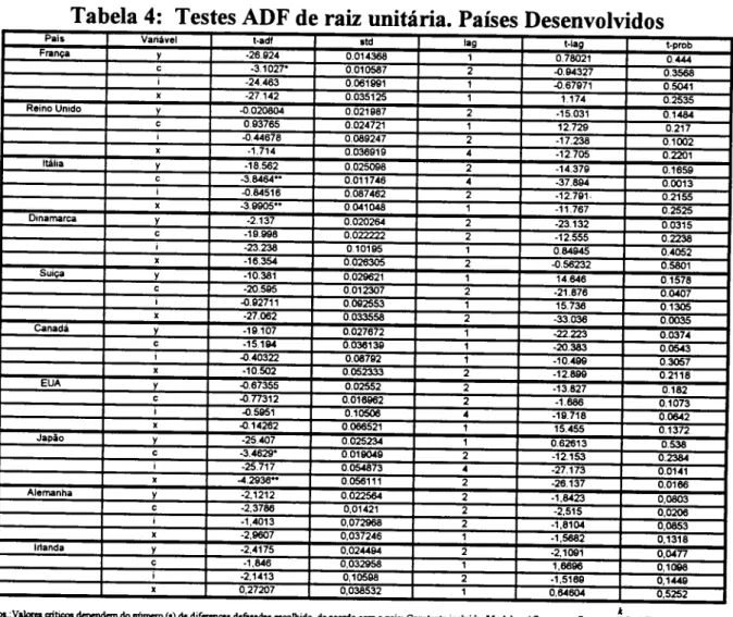 Tabela 4: Testes ADF de raiz unitária. Países Desenvolvidos