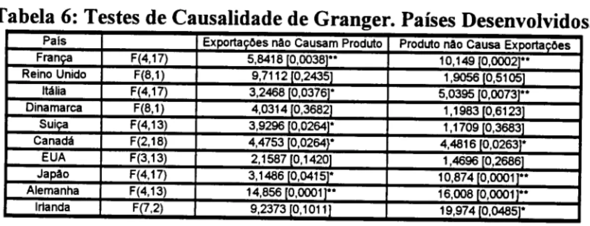 Tabela 6: Testes de Causalidade de Granger. Países Desenvolvidos.