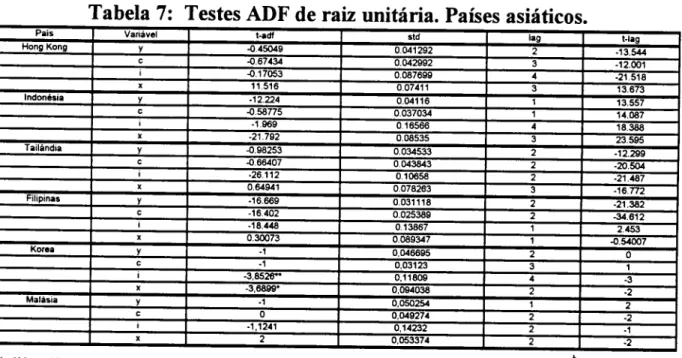 Tabela 7: Testes ADF de raiz unitária. Países asiáticos.