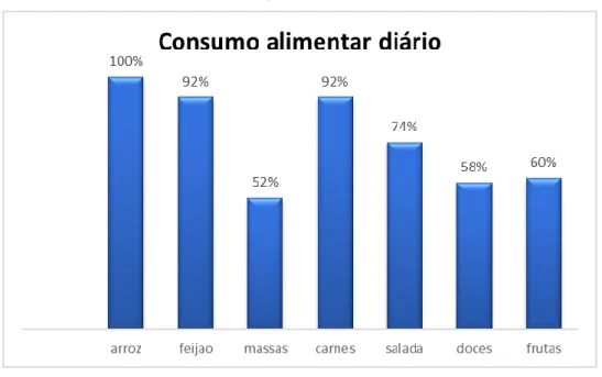 Gráfico 1 – Distribuição do consumo alimentar diári 