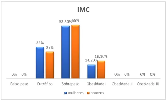 Gráfico 2 – Distribuição percentual da classificação do IMC dos colaboradores. 