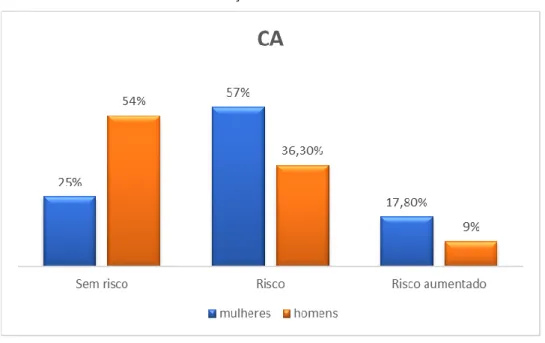 Gráfico 3 – Classificação da CA em mulheres e homens 