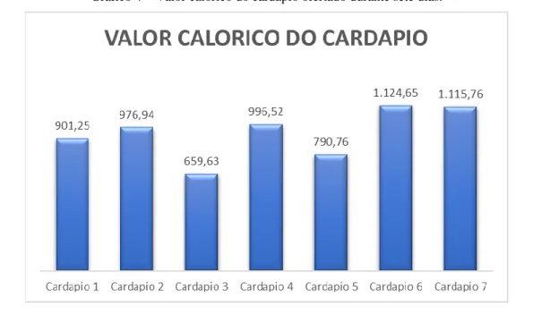 Gráfico 4 – Valor calórico do cardápio ofertado durante sete dias. 