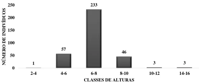 Figura 5: Análise hipsométrica com distribuição de classes de alturas para área de capeirão em Cabo de Santo  Agostinho, Pernambuco