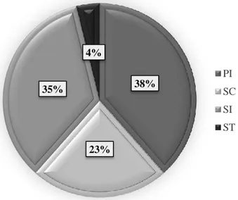 Figura 3: Classificação sucessional (%) a partir de grupos ecológicos da área de estudo em Cabo de  Santo Agostinho, PE, onde estão descritos como PI – Pioneira; SC – Sem caracterização ou Exótica; ST – 