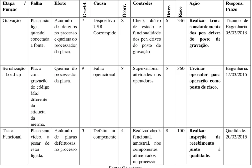 Tabela 02 - FMEA do processo de receptores de Tv 