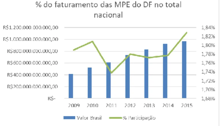 Figura 4 - % de Faturamento dos pequenos negócios do DF no Total Nacional. Fonte: DataSEBRAE (2019) 