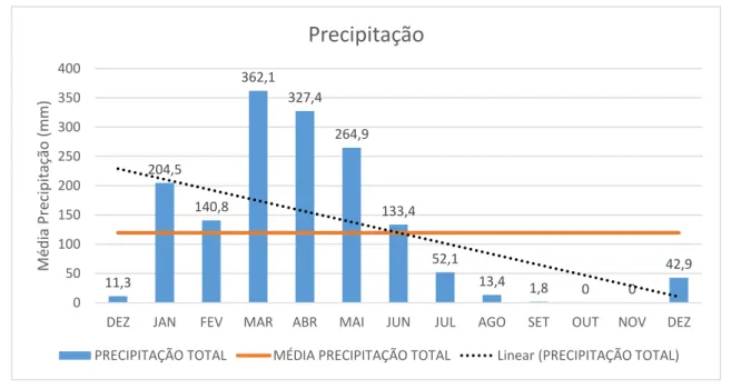Figura 2:  Precipitação média, média de precipitação e coeficiente linear de precipitação no período de dezembro  de 2015 a dezembro de 2016