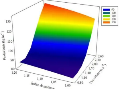 Figura 7 – Superfície de resposta das perdas totais 