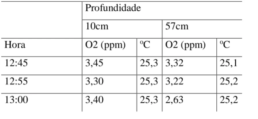 Tabela 02 - Medição de Oxigênio dissolvido na água do tanque de girinos com aeração do laboratório de  Ranicultura da FIPERJ