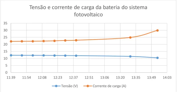 Figura 02 - Gráfico de tensão e corrente de carga da bateria do sistema fotovoltaico 
