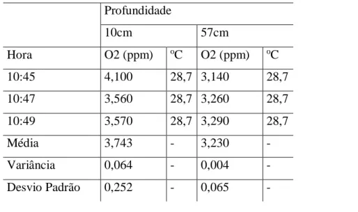 Tabela 05 - Medição do Oxigênio Dissolvido da Água – Lateral do Tanque de girinos do Laboratório de  Ranicultura da FIPERJ