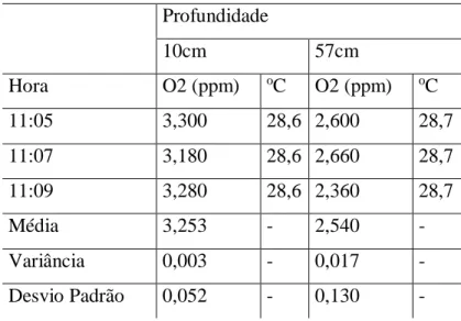 Tabela 06 - Medição do Oxigênio Dissolvido da Água – Meio do Tanque de girinos do Laboratório de  Ranicultura da FIPERJ