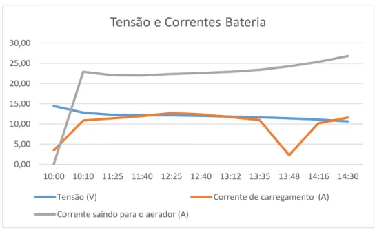 Figura 04 - Curva de tensão e corrente da bateria 