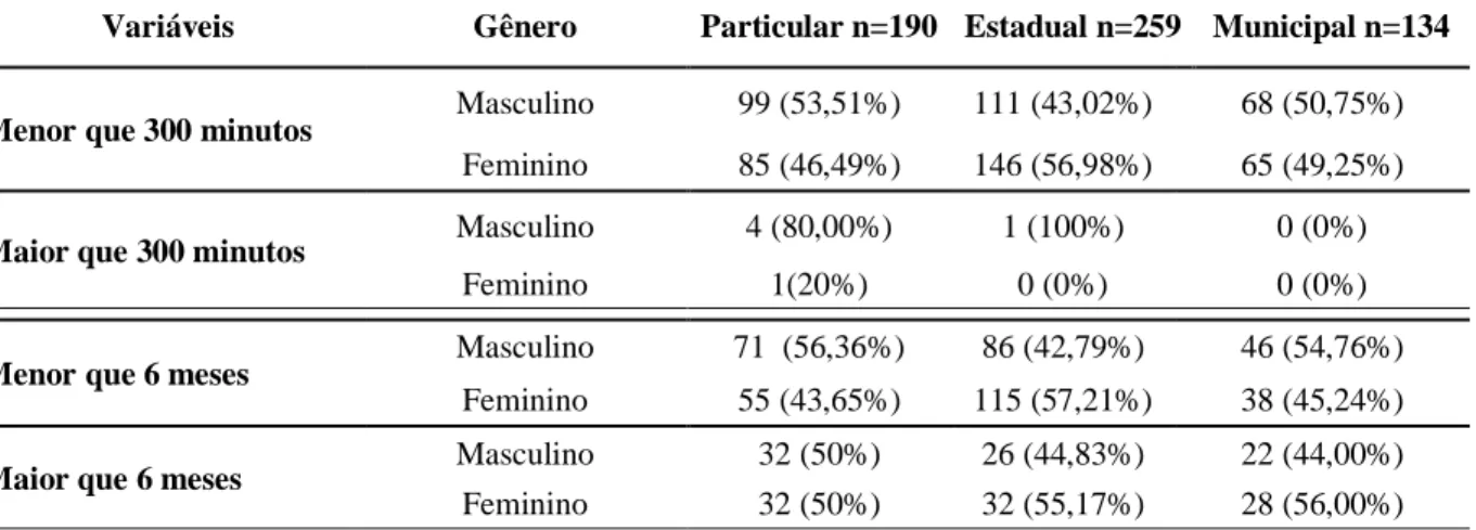 Tabela 2: Tempo de pratica em exercício físico semanal e semestral 