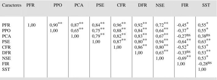 Tabela 2. Estimativas dos coeficientes de correlação fenotípica entre nove caracteres 1 ,   avaliados em plantas de pinha 