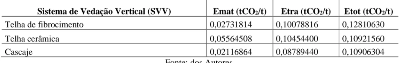 Tabela 7 – Emissões dos materiais, de transporte e totais de cada SVV. 
