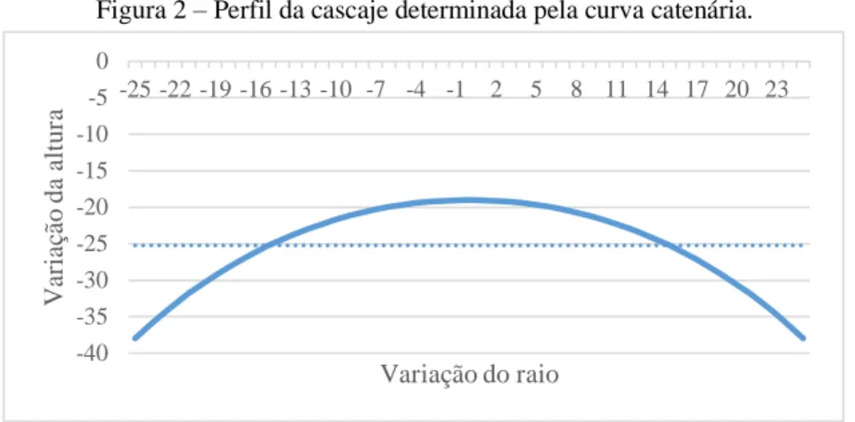 Figura 2 – Perfil da cascaje determinada pela curva catenária.  